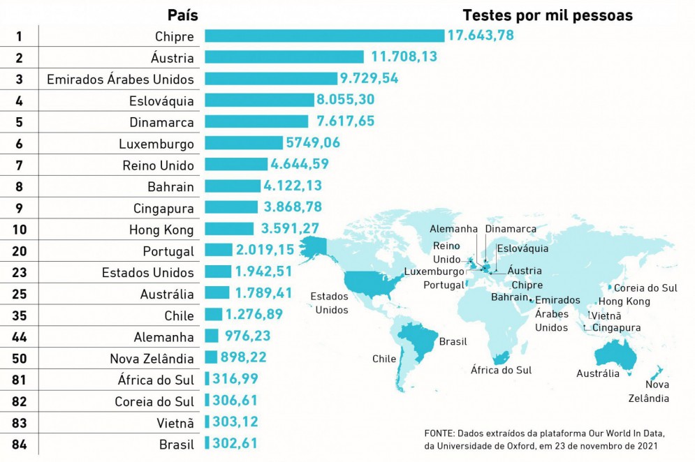 Números de testes de Covid-19 nos estados do Brasil