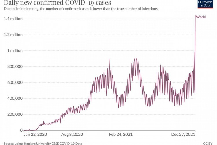Aumento no número de notificações de casos de contaminação por Covid-19