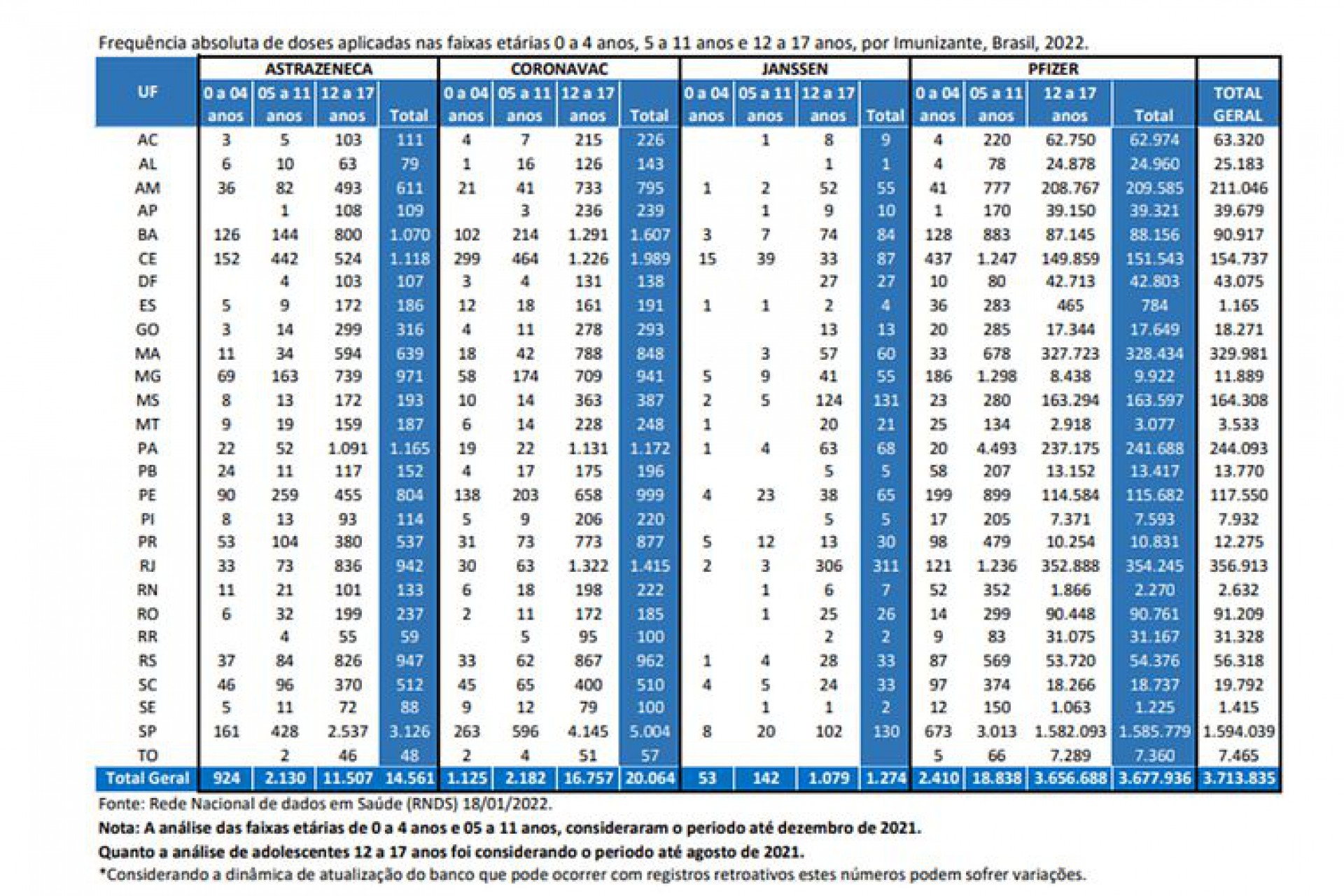 Tabela da Advocacia-Geral da União mostra que milhares de crianças teriam tomado doses de vacina contra a Covid-19 de forma irregular