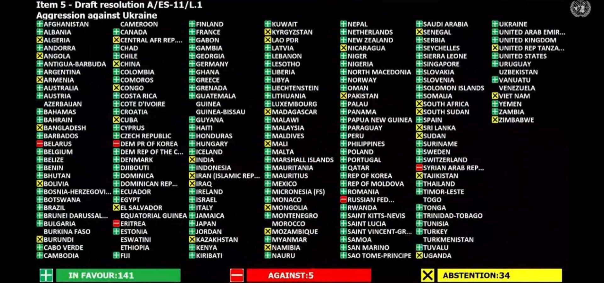 Quadro de votação da resolução da ONU contrária à invasão da Ucrânia 