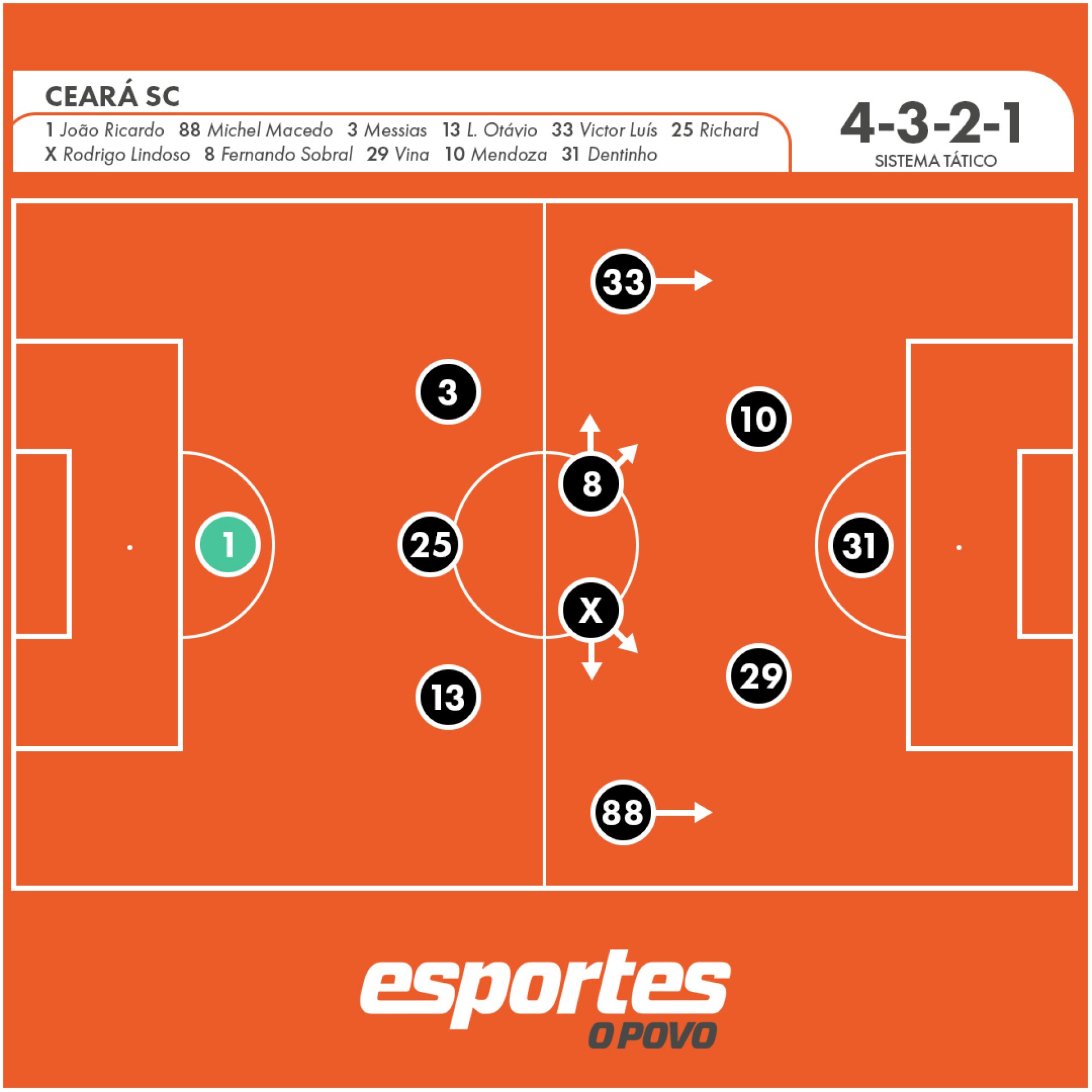 Uma variação tática possível do Ceará com a chegada de Lindoso é o 4-3-2-1, que se transforma em um 3-4-3 ou 3-4-2-1 durante a fase ofensiva 