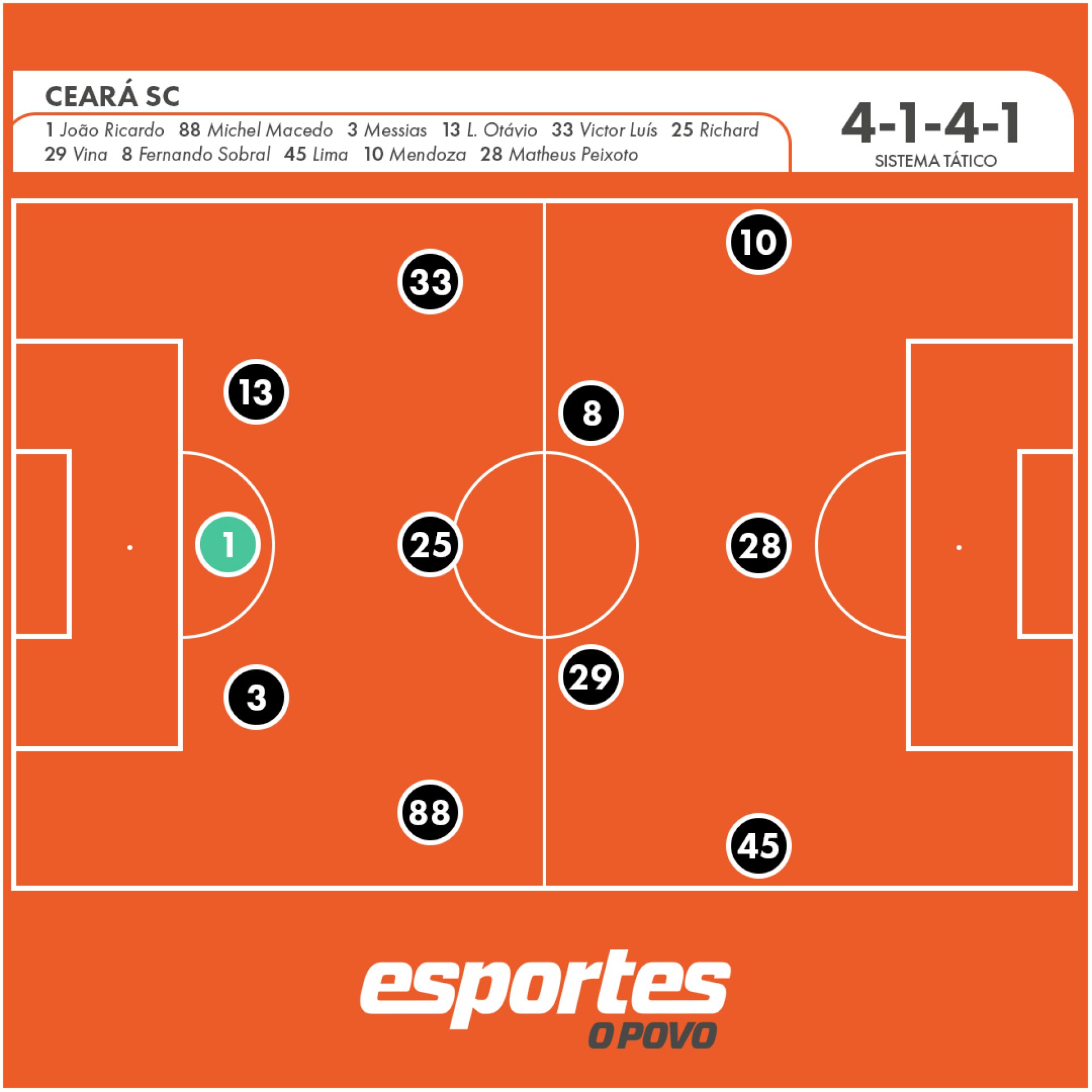 Provável escalação do Ceará no possível novo sistema de Dorival Júnior 