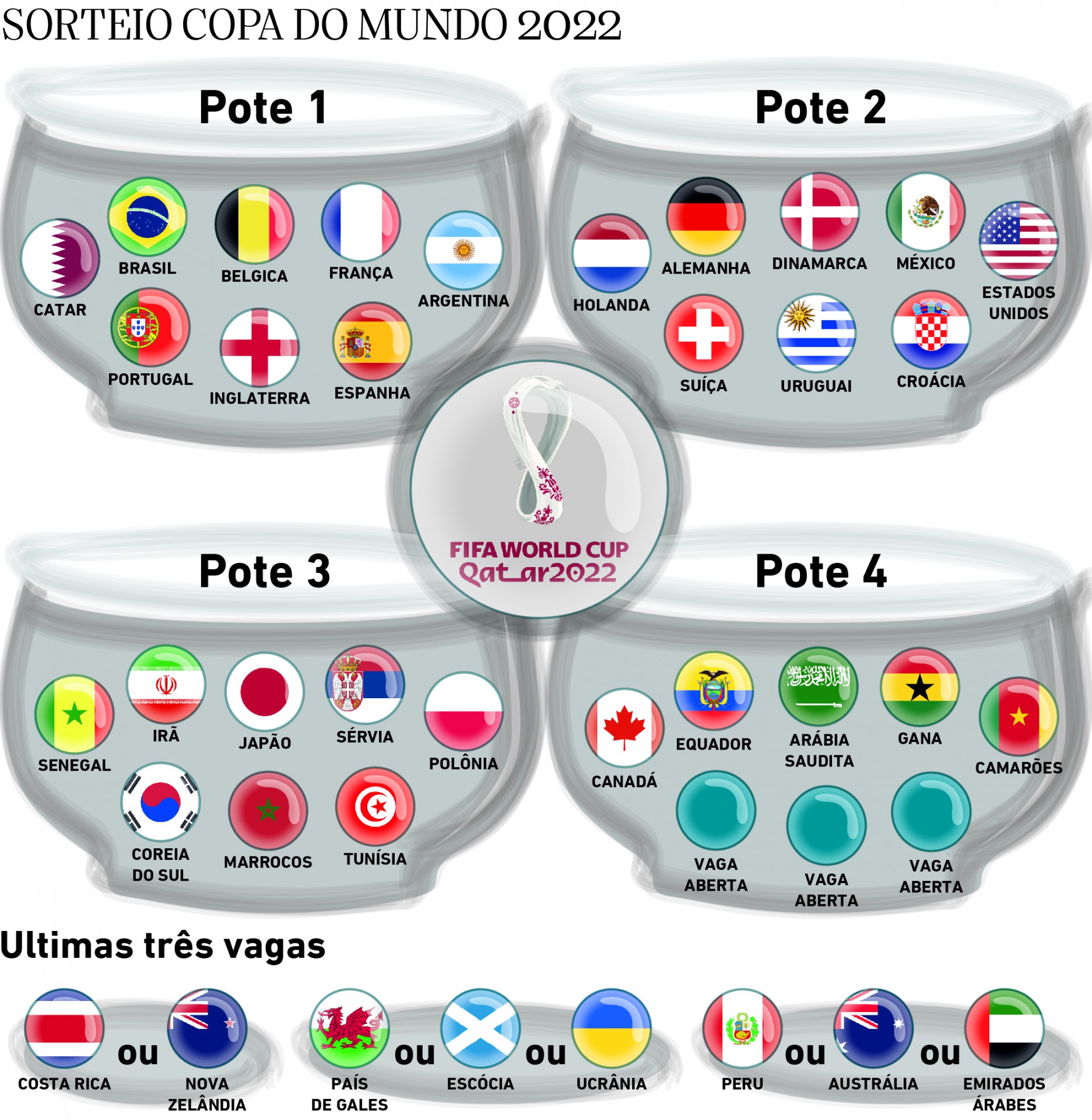 Sorteio da Copa do Mundo: entenda regras e veja as seleções em