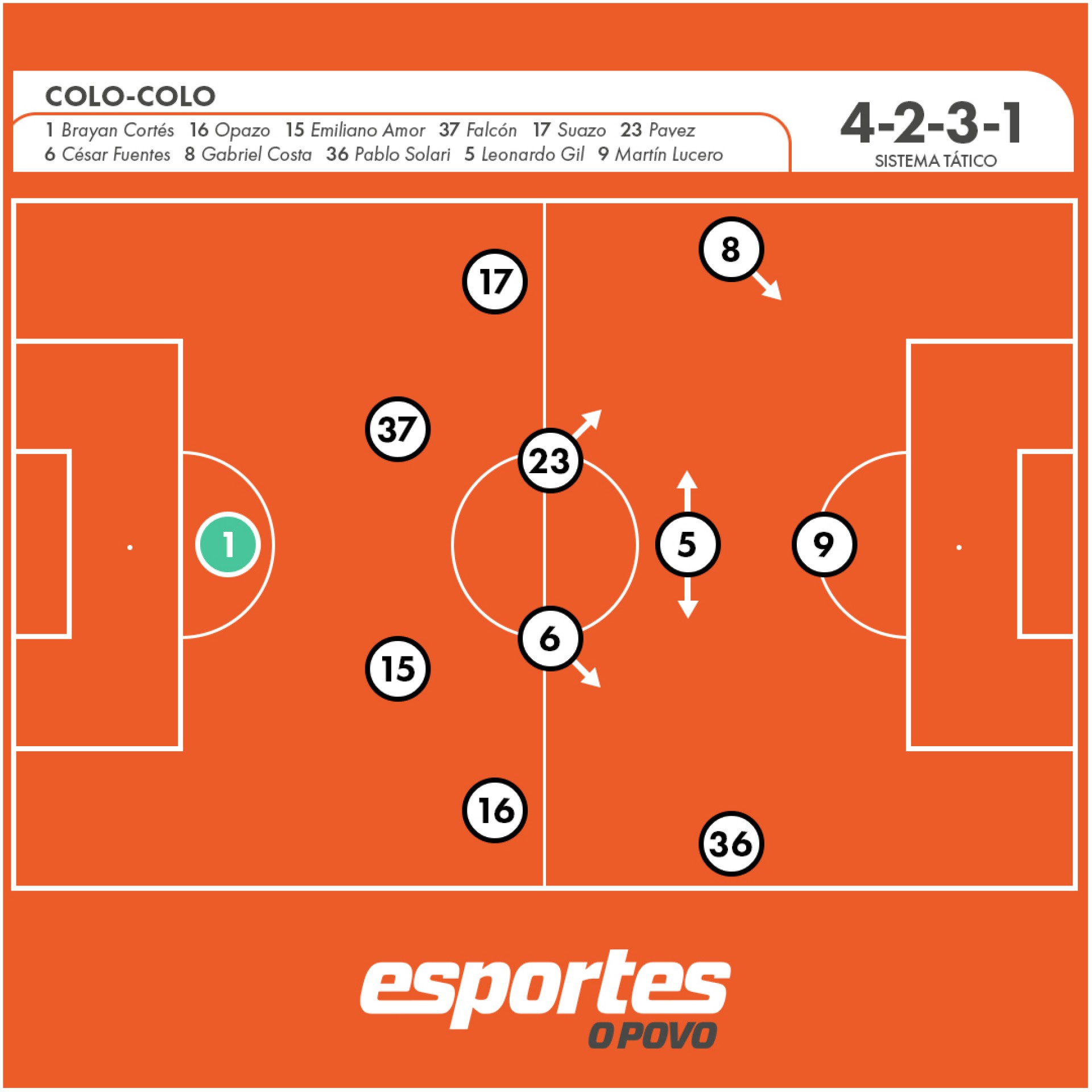 Time base do Colo-Colo nos últimos quatro jogos pelo Campeonato Chileno 