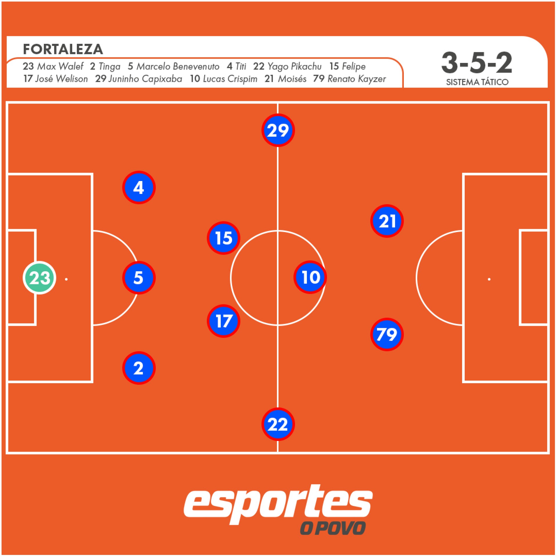 Um possível sistema tático do Fortaleza com Lucas Crispim centralizado. 