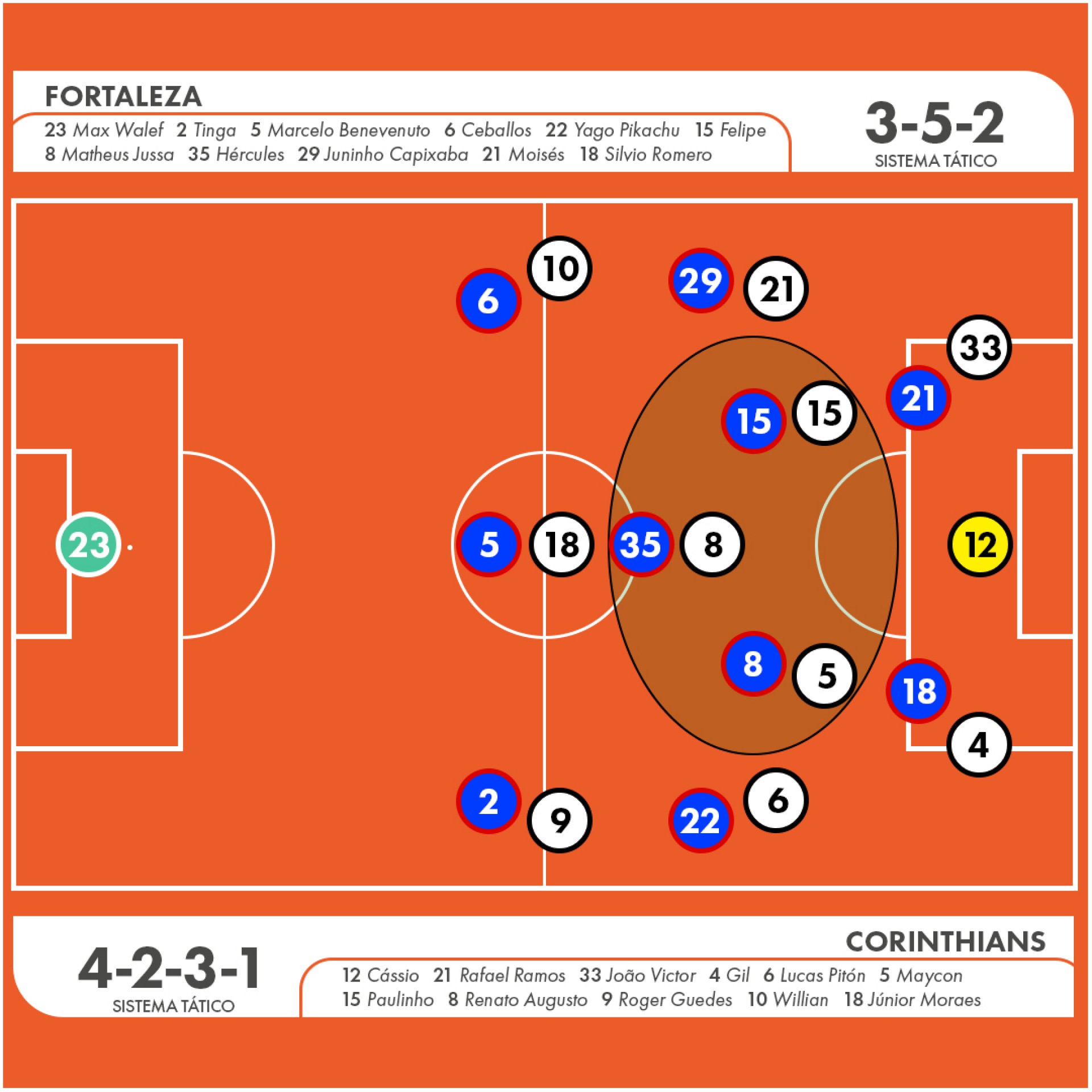 O Fortaleza adiantou as linhas e encaixou a marcação na saída de bola do Corinthians, impedindo progressões pelo meio e pelas laterais. 