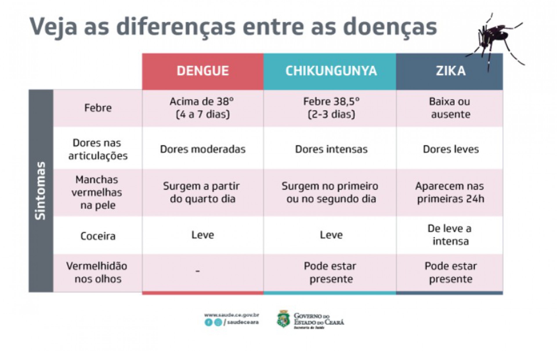 Diferenças de sintomas entre as arboviroses transmitidas pelo Aedes aegypti