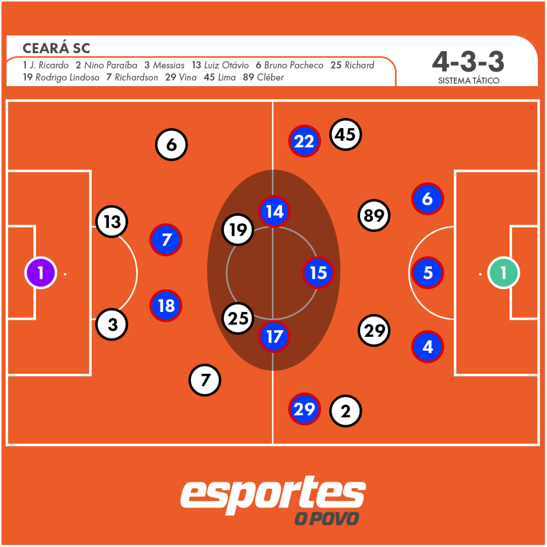 Com Richardson caindo pela direita enquanto Nino avan&ccedil;ava como ponta, o Cear&aacute; tinha inferioridade num&eacute;rica em rela&ccedil;&atilde;o ao Fortaleza no meio-campo. 