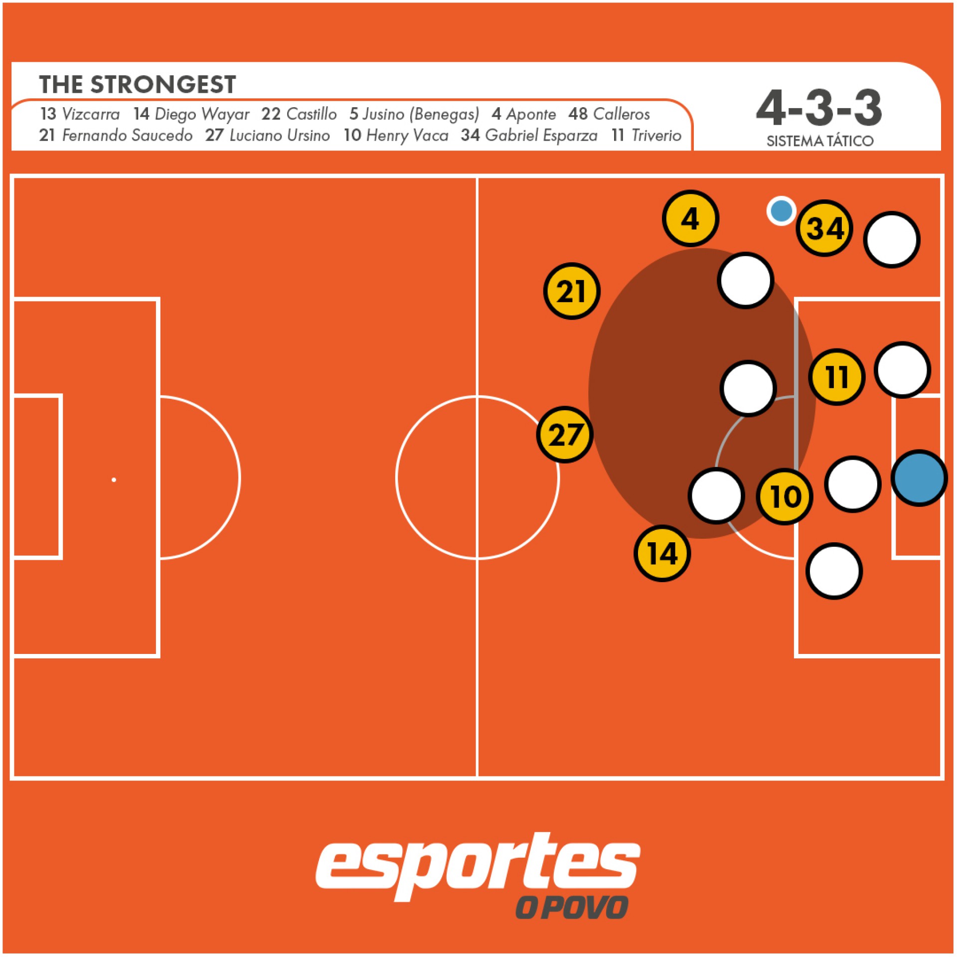 Em muitos momentos, os jogadores do The Strongest ficam postados em um formato de círculo, sem que um jogador de meio-campo preencha o espaço demarcado. 