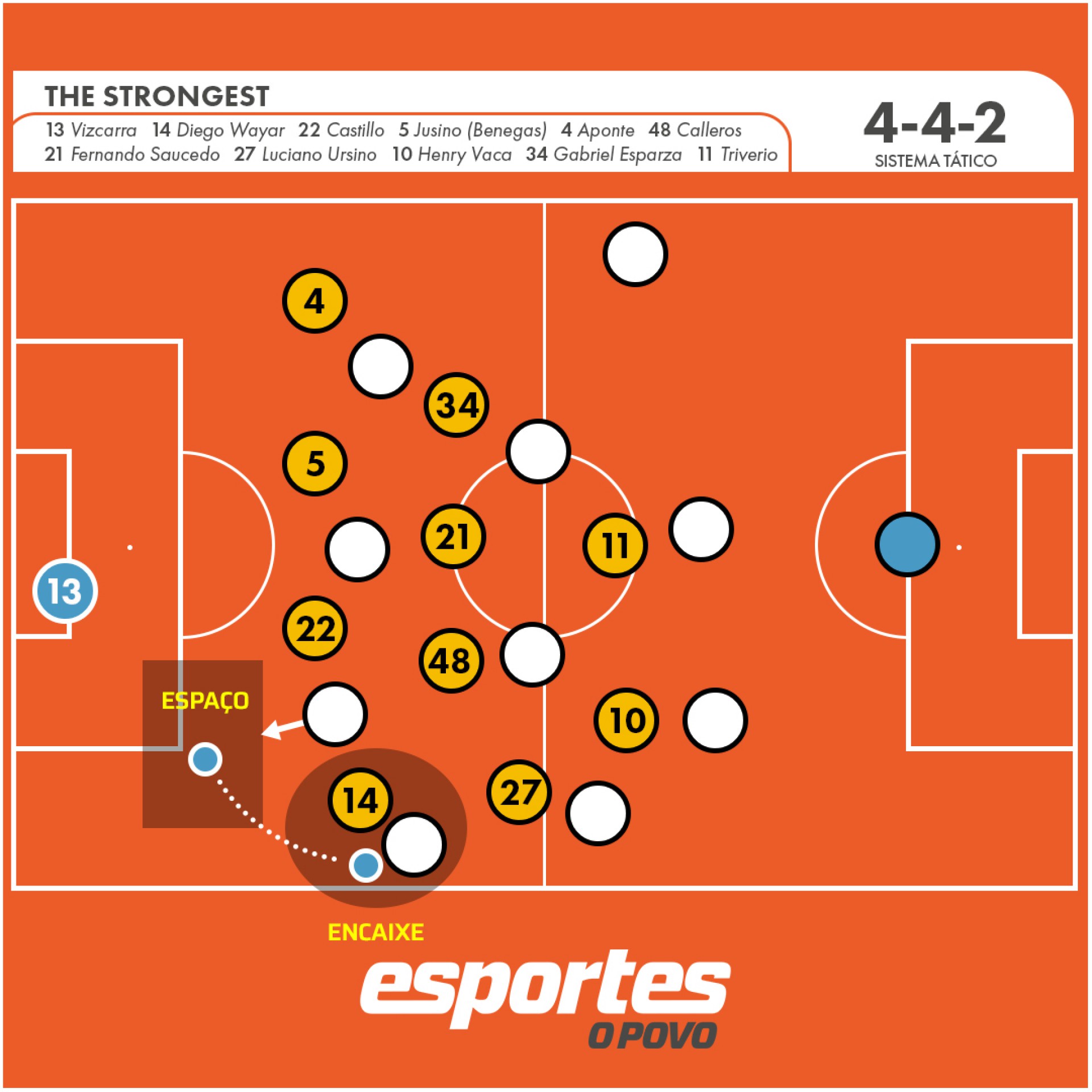 Quando atacado pelas laterais, é comum The Strongest, principalmente pelo lado direito da defesa, deixar espaço para a infiltração dos adversários. 