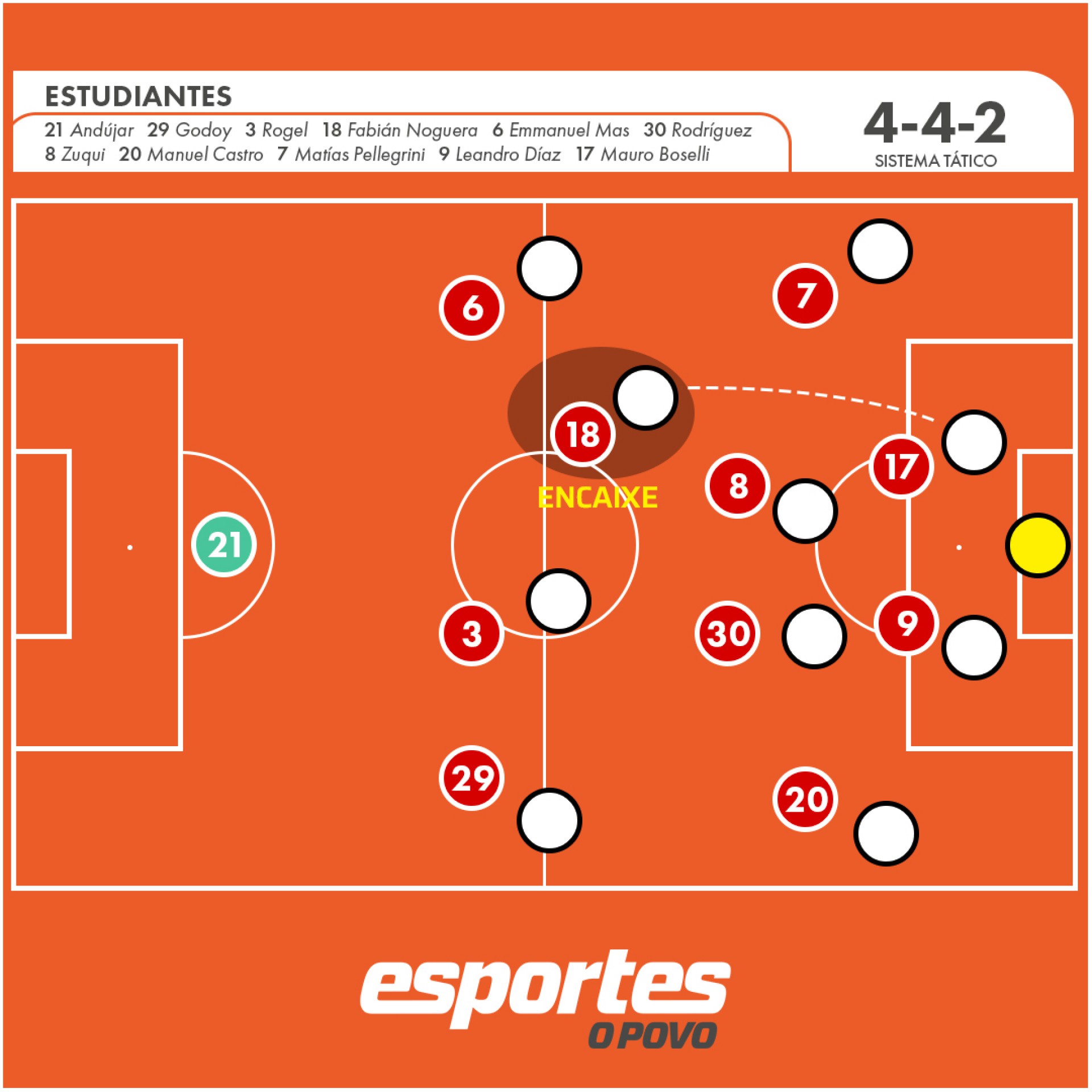 Um exemplo de antecipação dos jogadores do Estudiantes quando o adversário tenta realizar um passe vertical. 