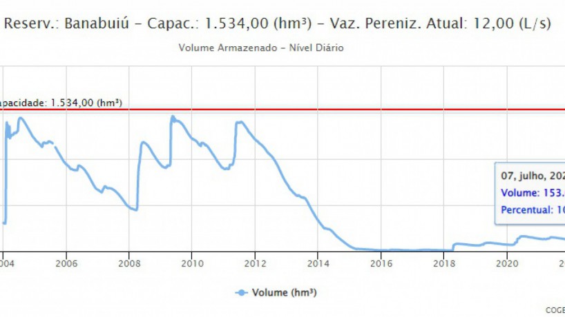 Indice do volume do açude Banauiú de 2004 até julho de 2022