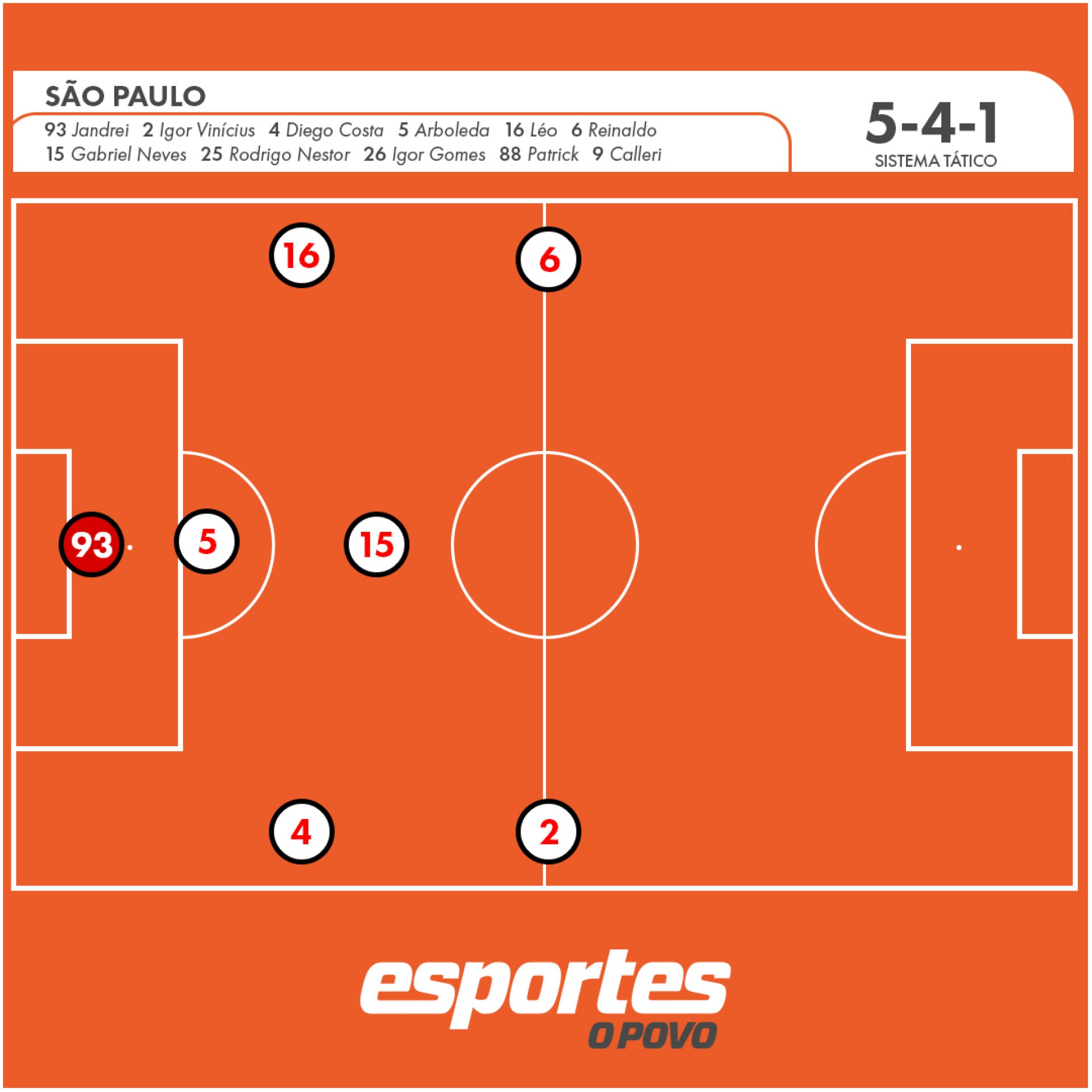 A saída de bola do São Paulo por passes curtos. 