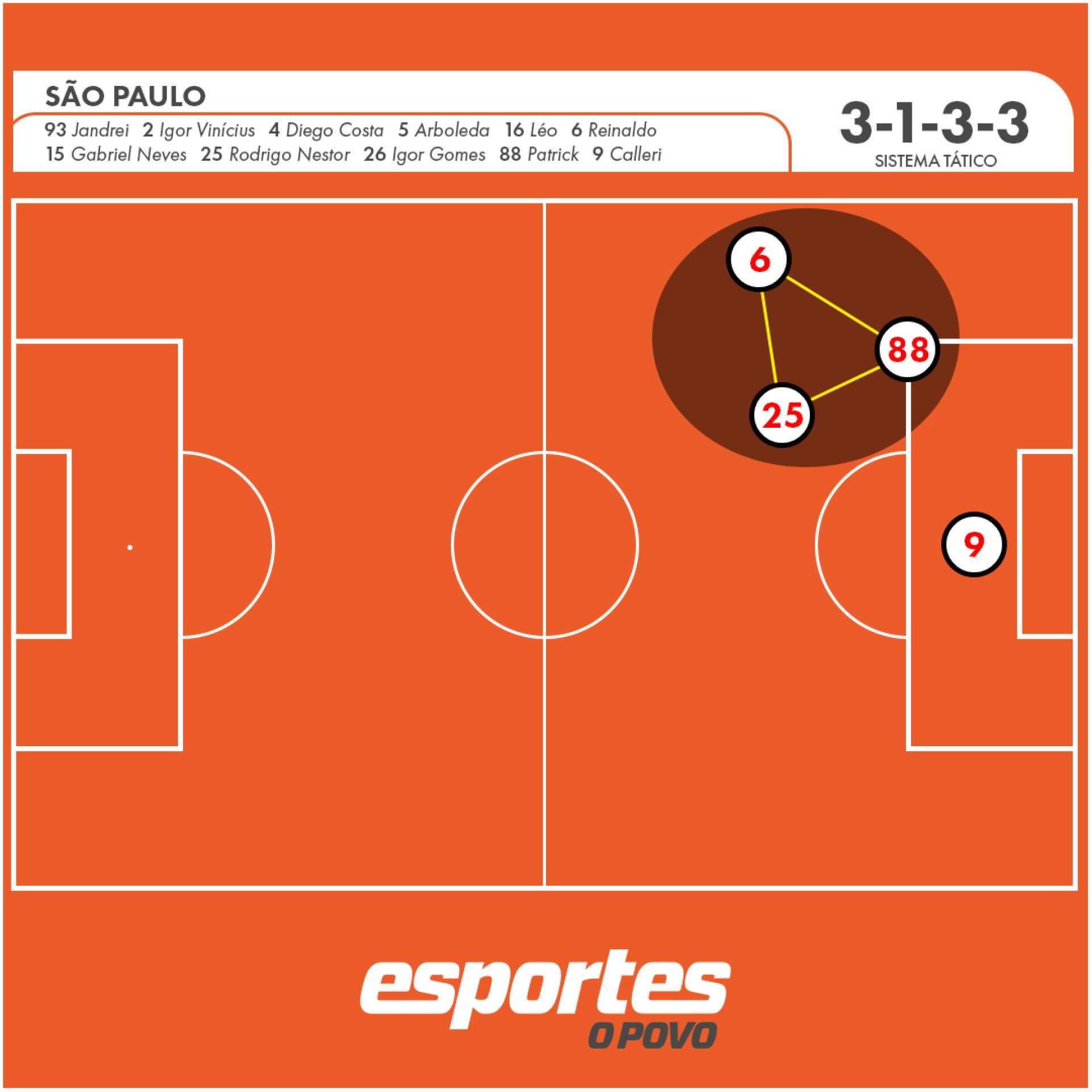 Um exemplo do jogo apoiado do São Paulo pelo lado esquerdo do ataque. 
