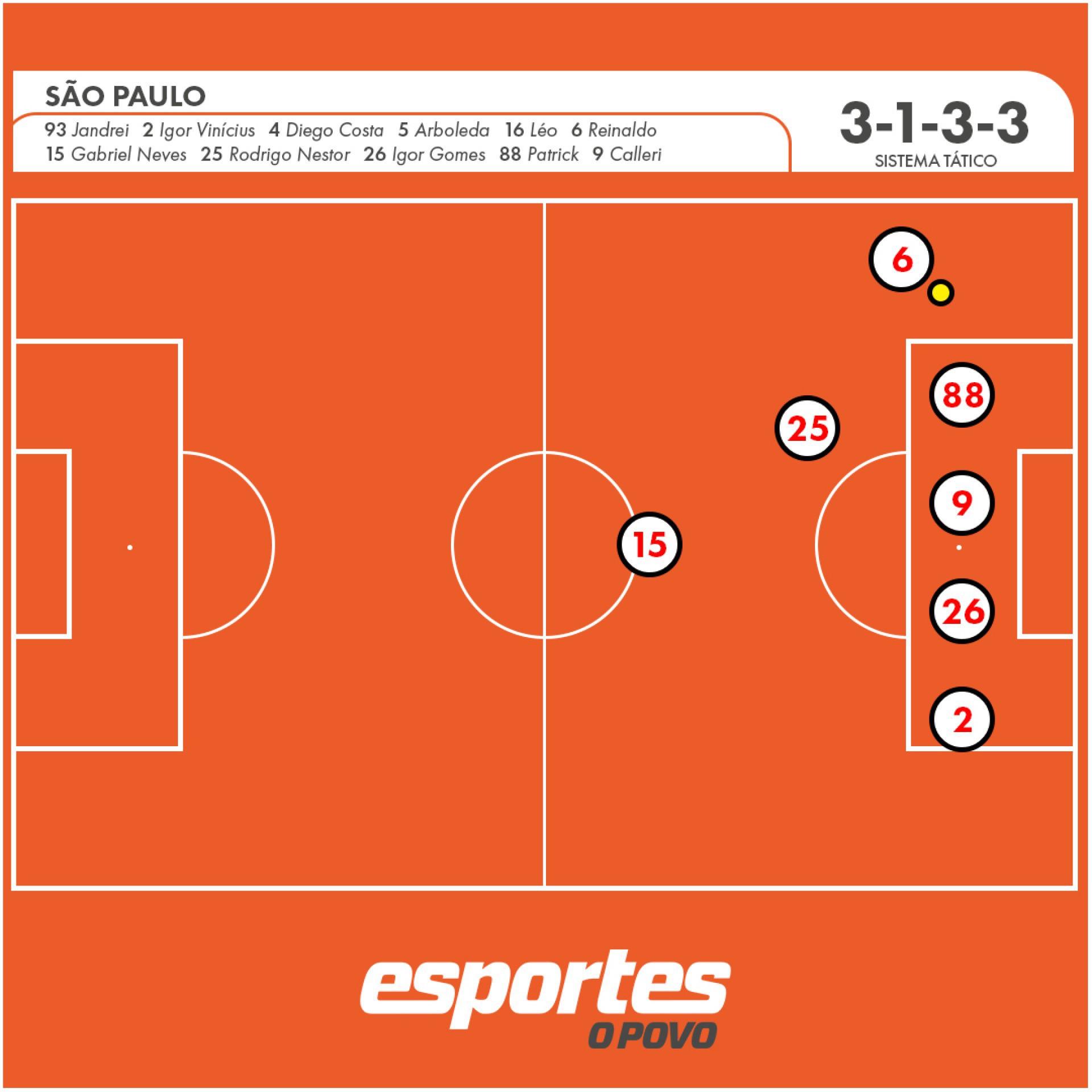 Um exemplo da disposição dos jogadores de meio para frente do São Paulo quando a equipe chega ao ataque; repare que Igor Vinícius (2) também penetra na grande área. 