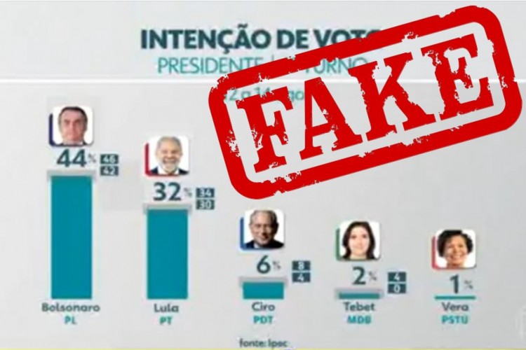 ￼PESQUISA manipulada mostra Bolsonaro em primeiro, o que não aconteceu em nenhum levantamento de intenção de votos até agora