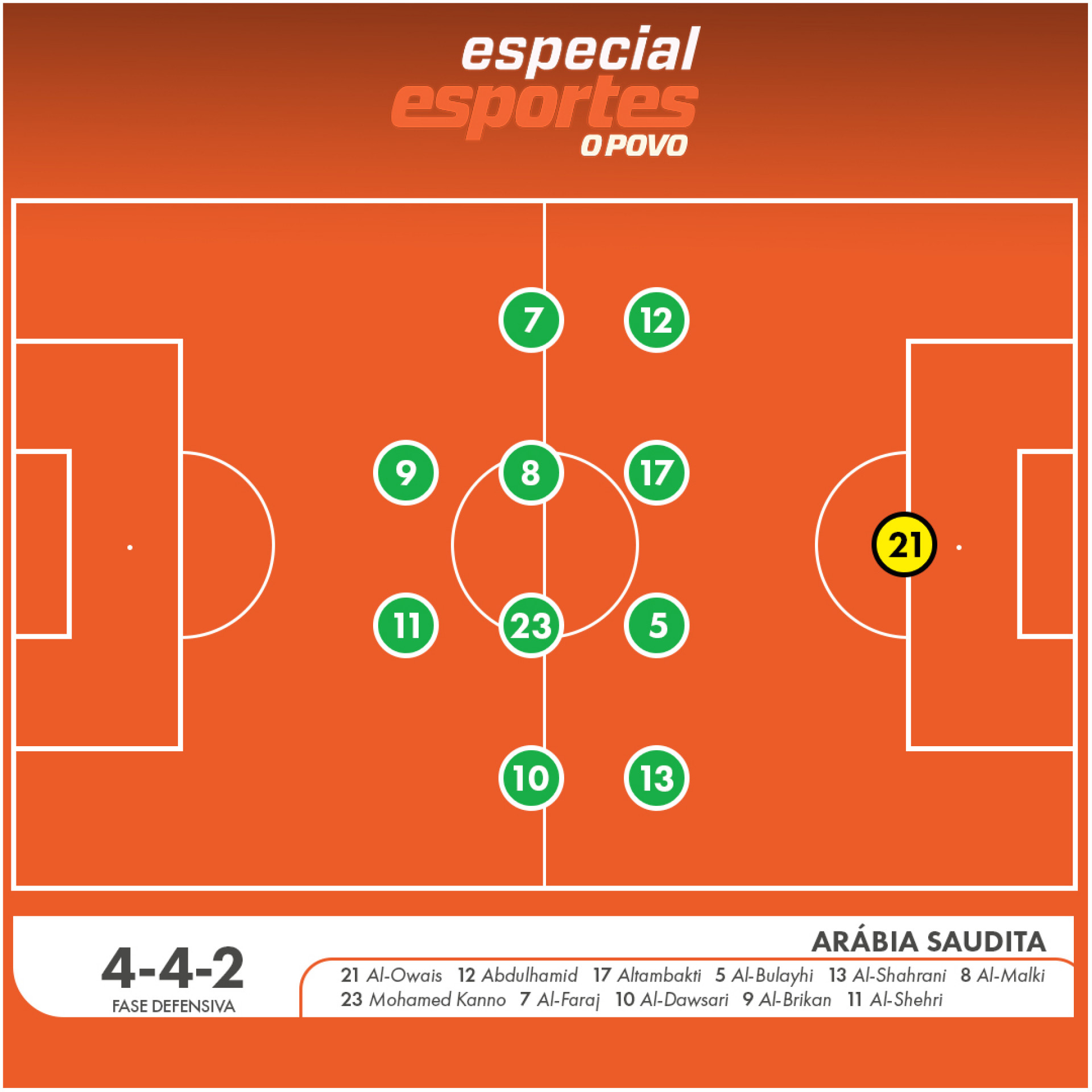 A Arábia Saudita durante a fase defensiva contra a Argentina; mesmo contra um adversário superior, os sauditas adiantaram as linhas e sufocaram os argentinos no próprio campo 