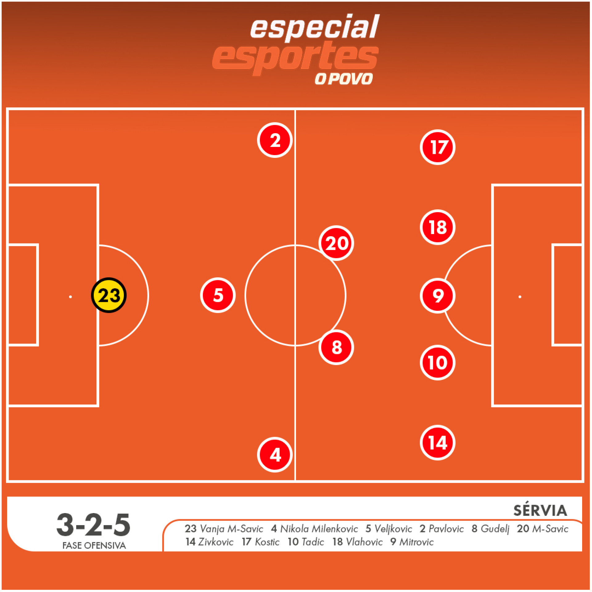 A disposição tática da Sérvia enquanto está com a bola 