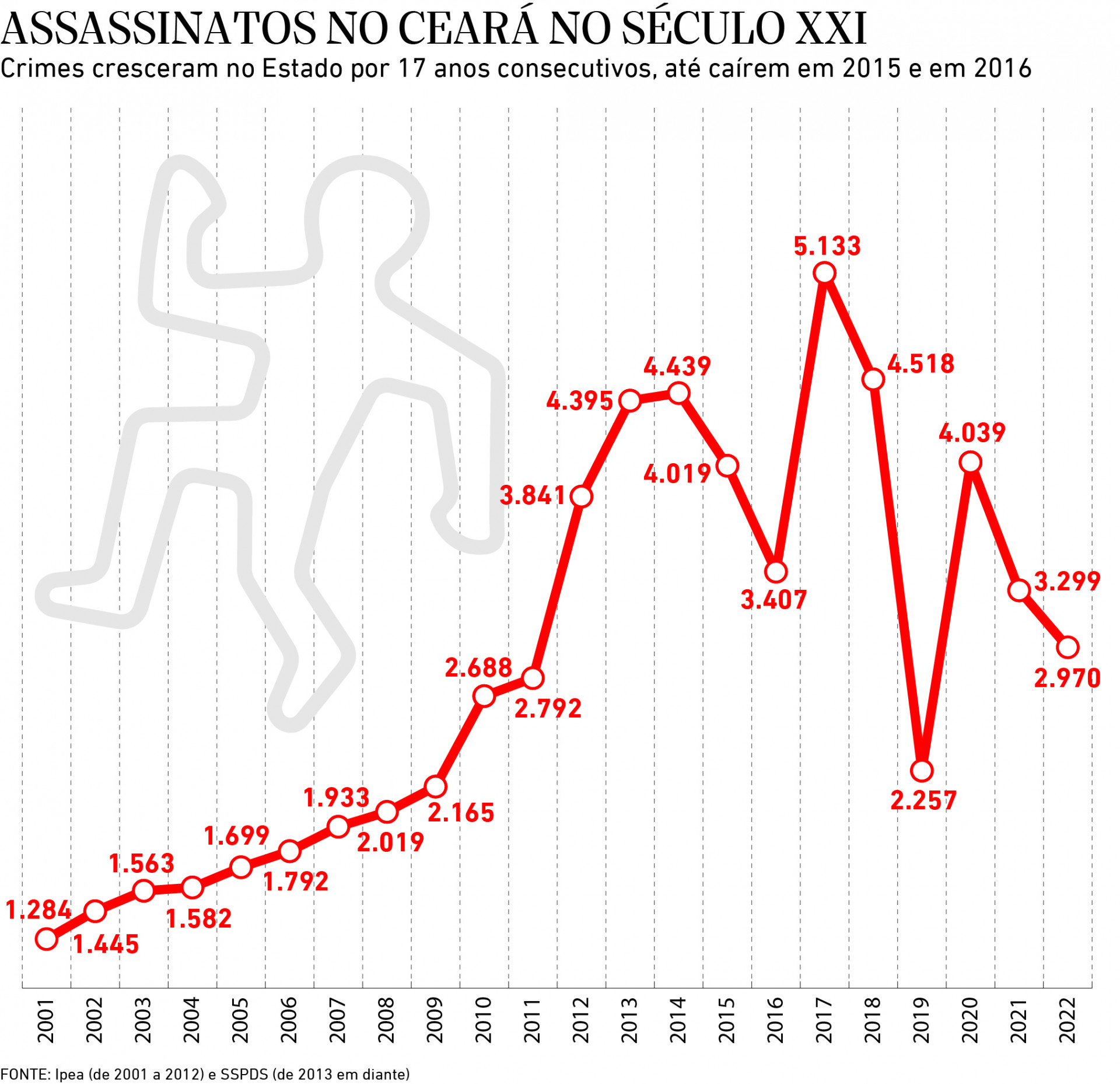 Assassinatos no Ceará no Século XXI
 (Foto: mikael baima)