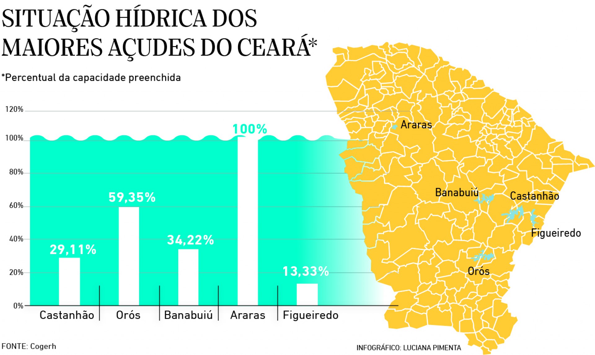 Situação hídrica dos maiores açudes do Ceará