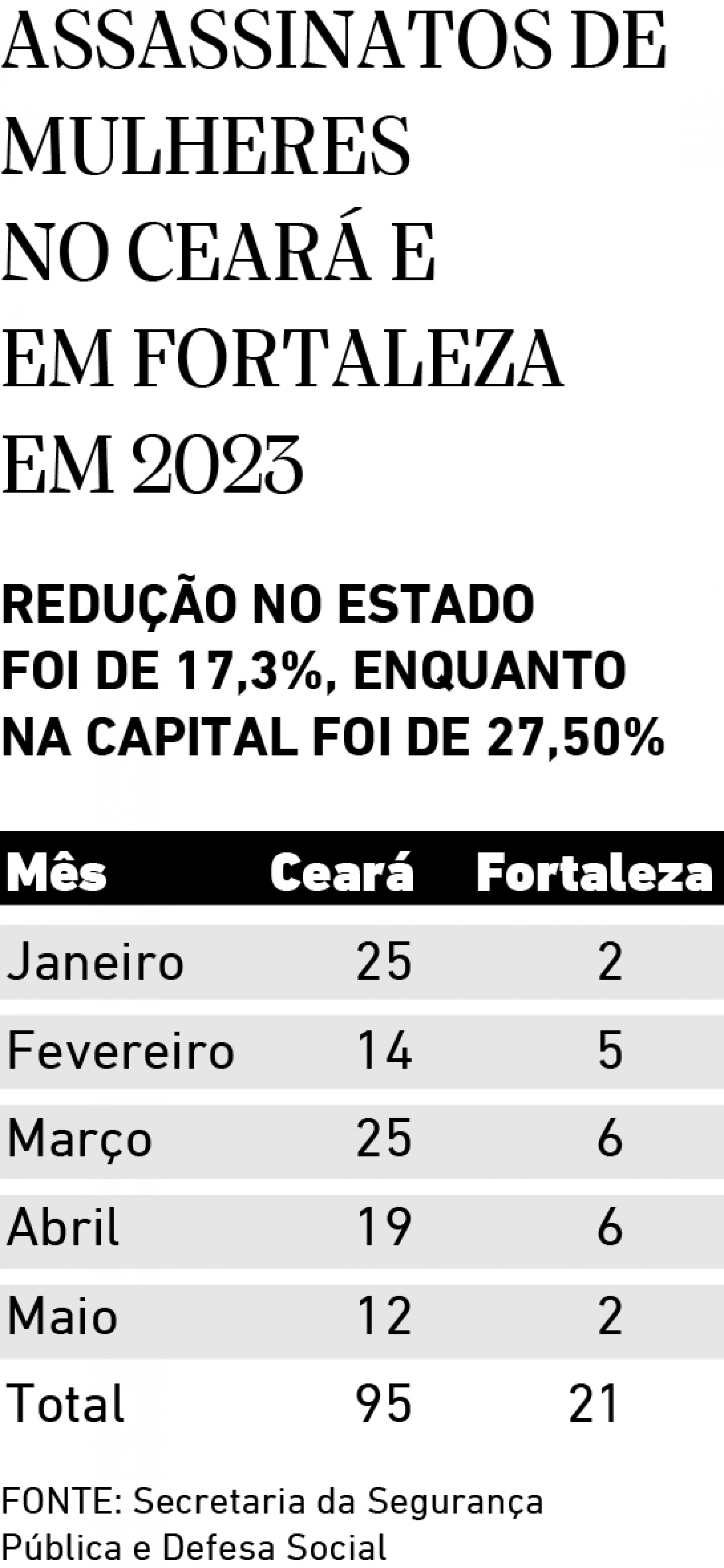 Assassinatos de mulheres no Ceará e em Fortaleza em 2023