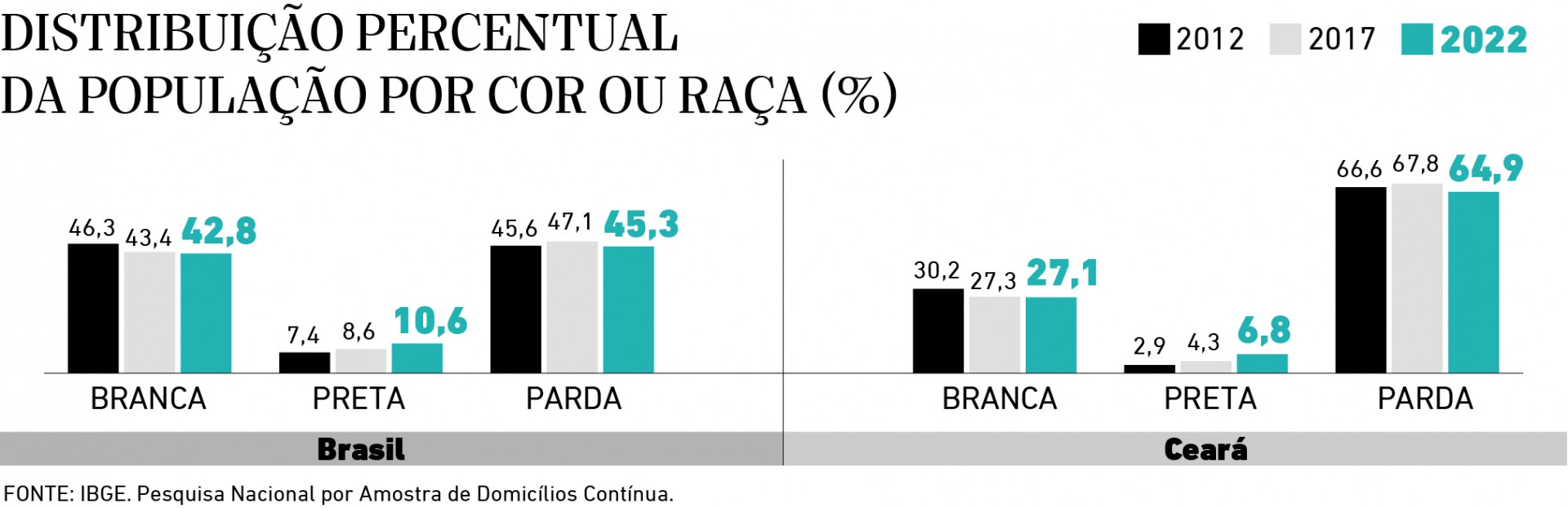 Distribuição percentual da população por cor ou raça (%)-01
