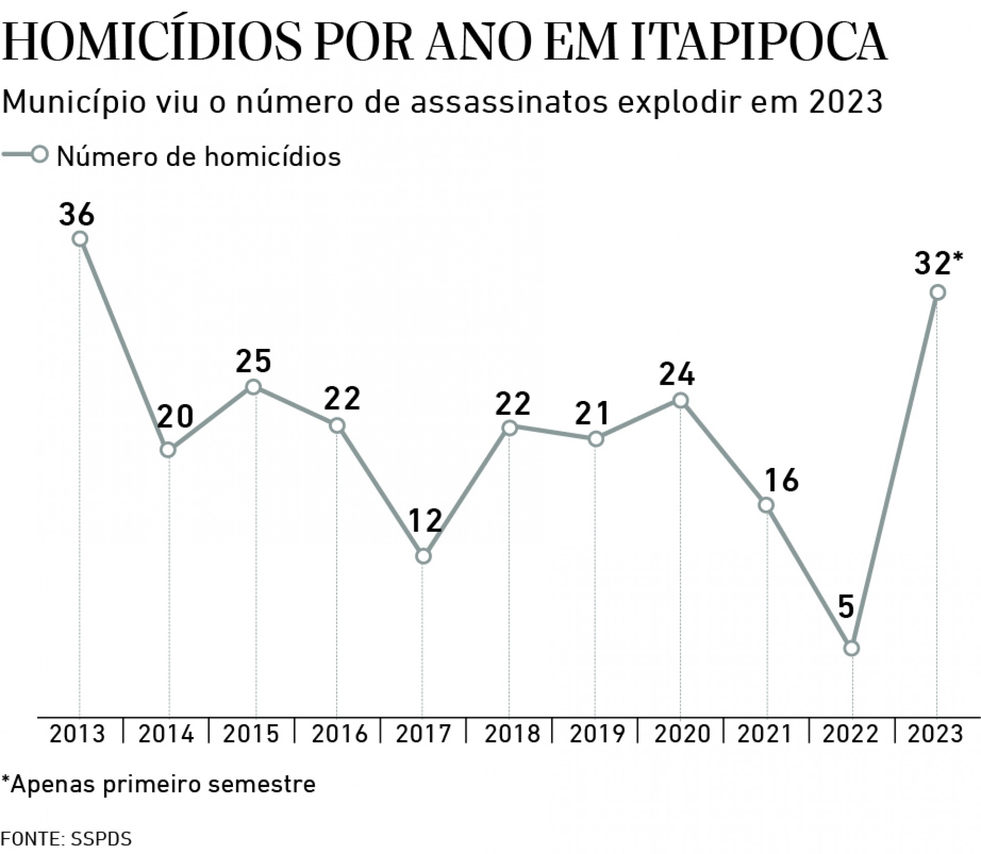 Homicidio por ano em Itapipoca