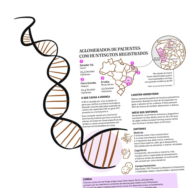 Aglomerados de pacientes com Huntington registrados