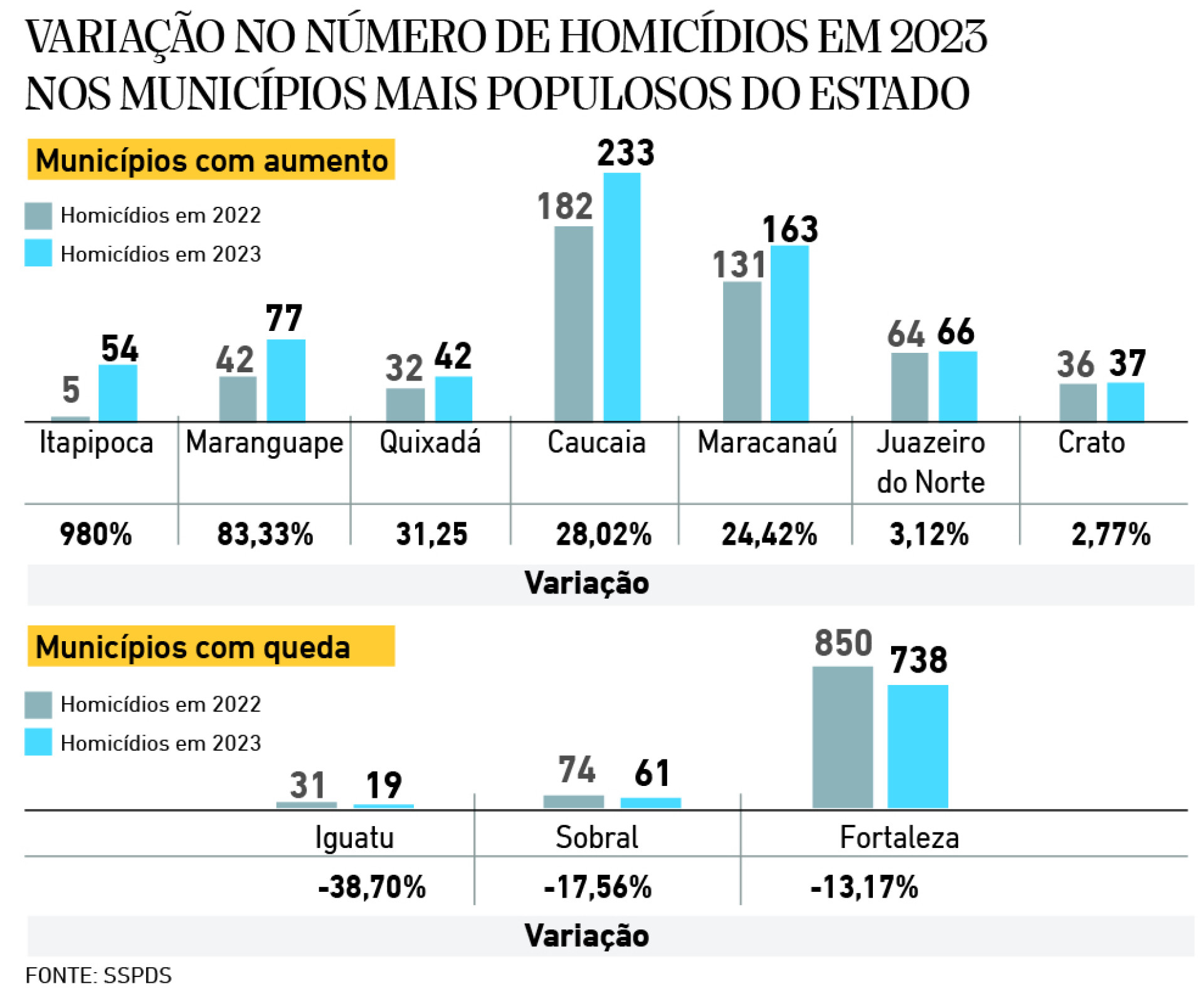 Variação no número de homicídios em 2023 (Foto: Luciana Pimenta)
