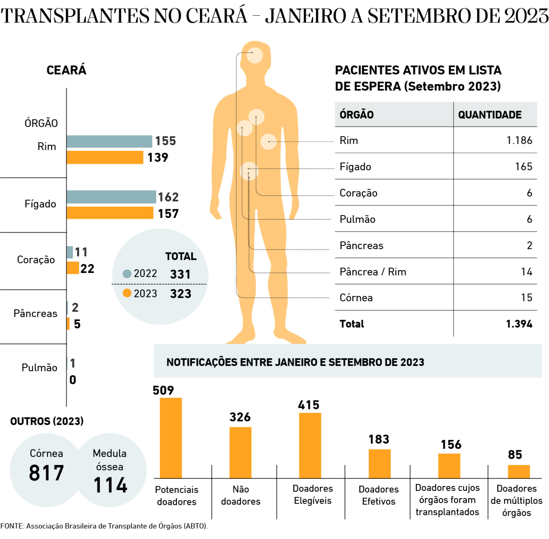 Transplantes no Cear&aacute; - Janeiro a setembro de 2023