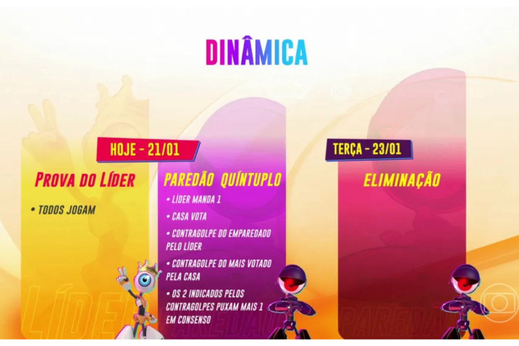 Terceira semana do Big Brother Brasil 2024 (BBB 24) terá paredão quíntuplo; veja dinâmica dos próximos dias no reality