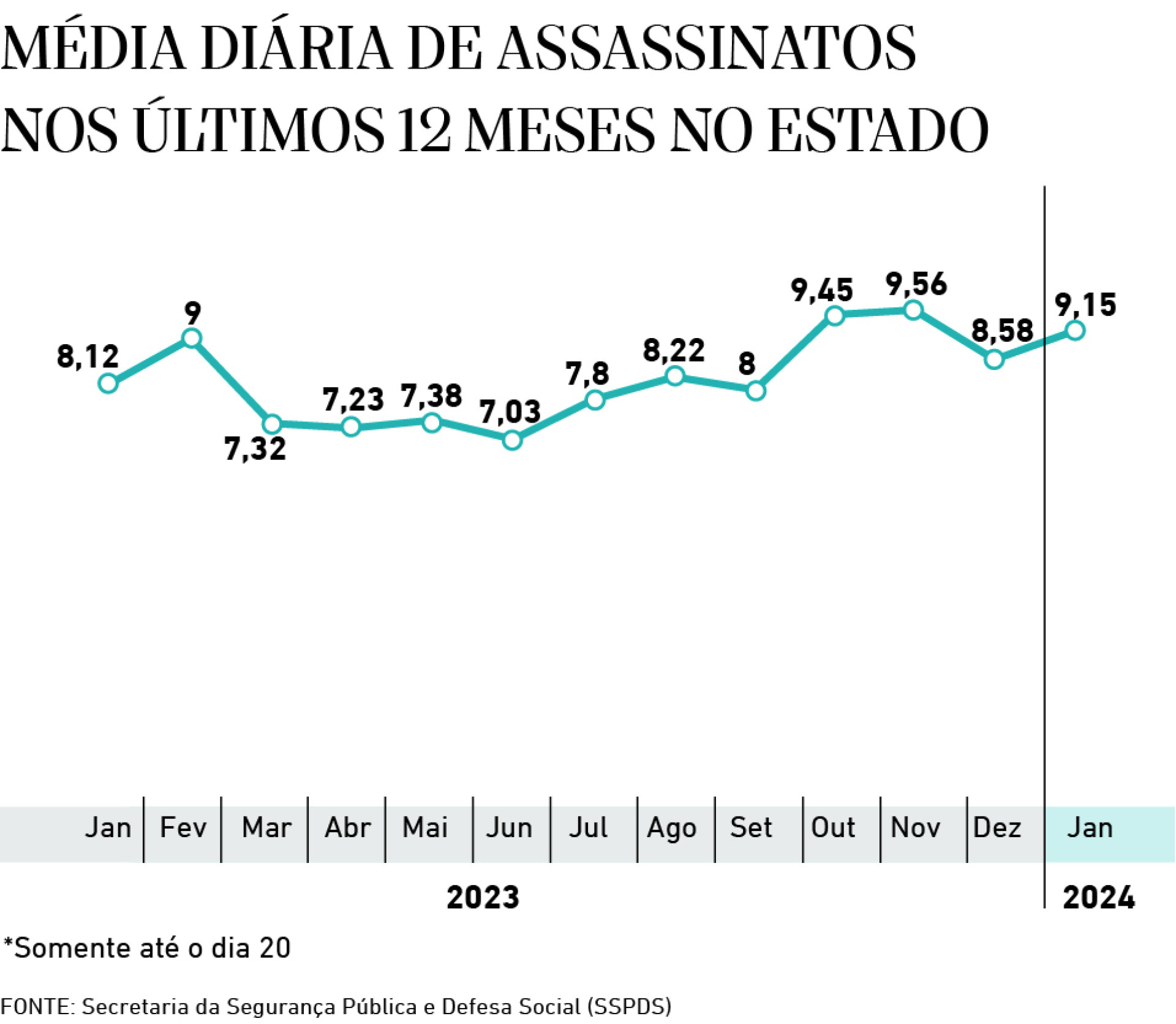 Média diária de assassinatos nos ultimos 12 meses do Estado (Foto: Luciana Pimenta)