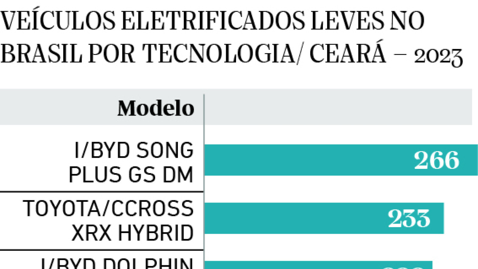 VEÍCULOS ELETRIFICADOS LEVES NO BRASIL POR TECNOLOGIA (Foto: Luciana Pimenta)
