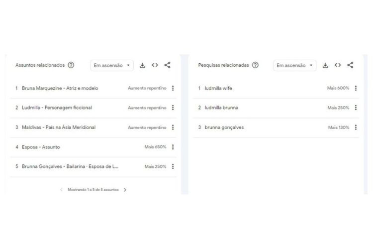 Buscas de assuntos relacionados a Ludmilla no dia 15 de abril