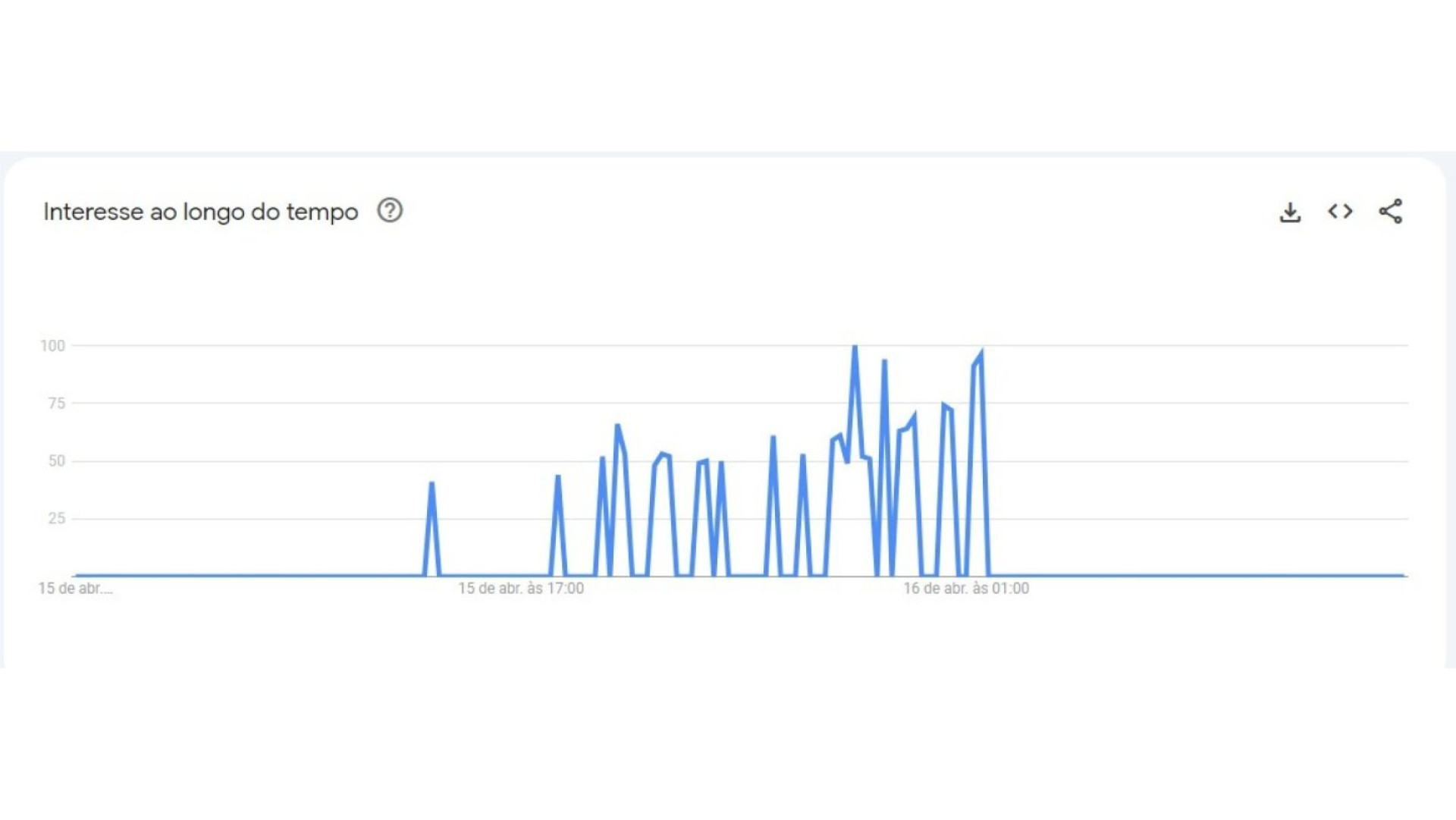 Gráfico com o aumento de buscas por Ludmilla no dia 15 de abril