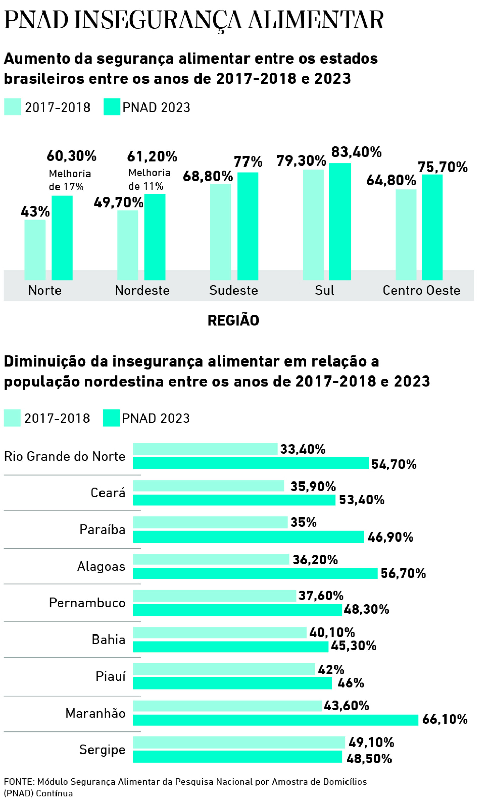 pnad insegurança alimentar