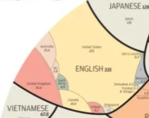 Com quase 340 milhões de nativos, o inglês é a terceira língua com mais nativos no mundo. Porém, é considerado o principal idioma de comunicação global, e inúmeras pessoas a têm como segundo idioma.