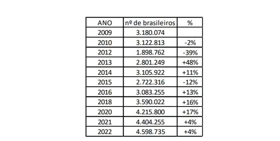 Em 2009, eram 3,18 milhões os brasileiros fixados em outros países. 