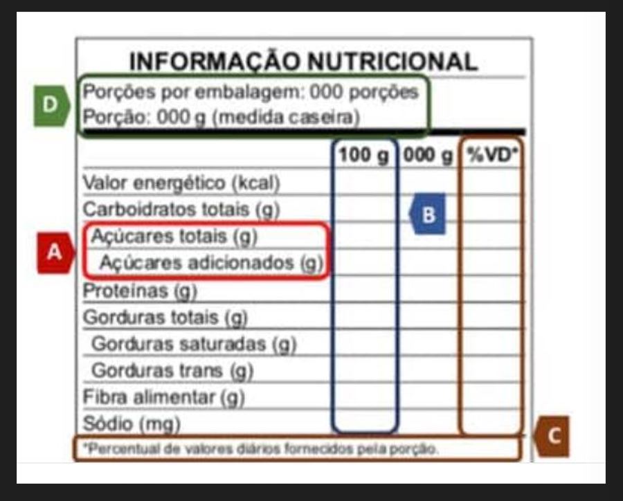 É obrigatório distinguir açúcar total de açúcar adicionado, para que o cliente entenda o quanto de açúcar existe naturalmente no produto (quando leva fruta, por exemplo, que tem açúcar natural) e o quanto foi colocado pelo fabricante. 