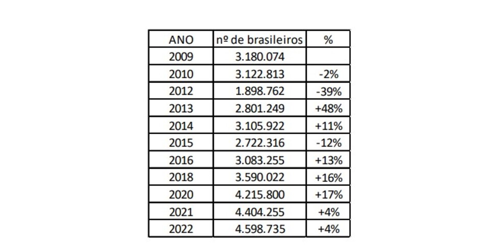 Em 2009, eram 3,18 milhões os brasileiros fixados em outros países. 