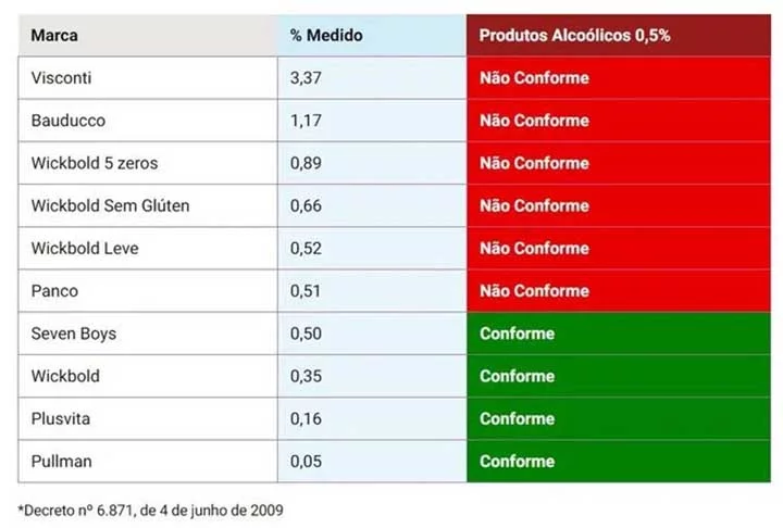 Veja agora o teor alcoólico de 10 pães analisados na pesquisa. A Proteste informou que analisou diferentes lotes de cada uma, para ter credibilidade. E informou taxas que chegaram a ser encontradas em alguns lotes. 
