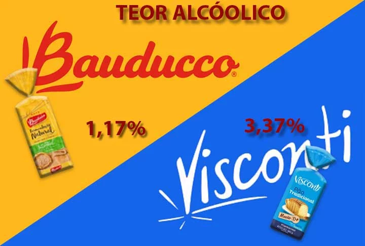 Visconti:  3,37 e Bauducco: 1,17 - São as duas marcas com maiores concentrações de álcool no pão de forma. 
