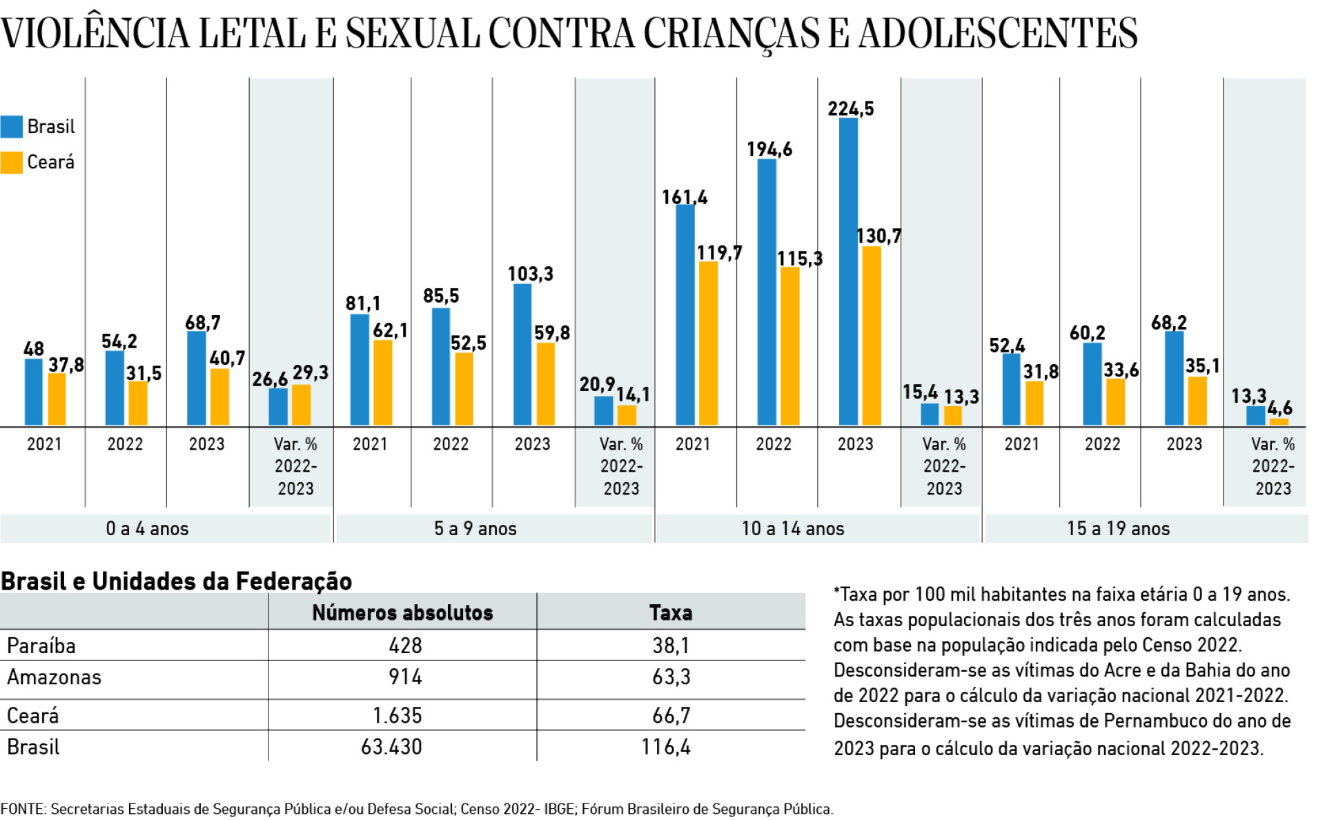 Violência letal e sexual contra crianças e adolescentes