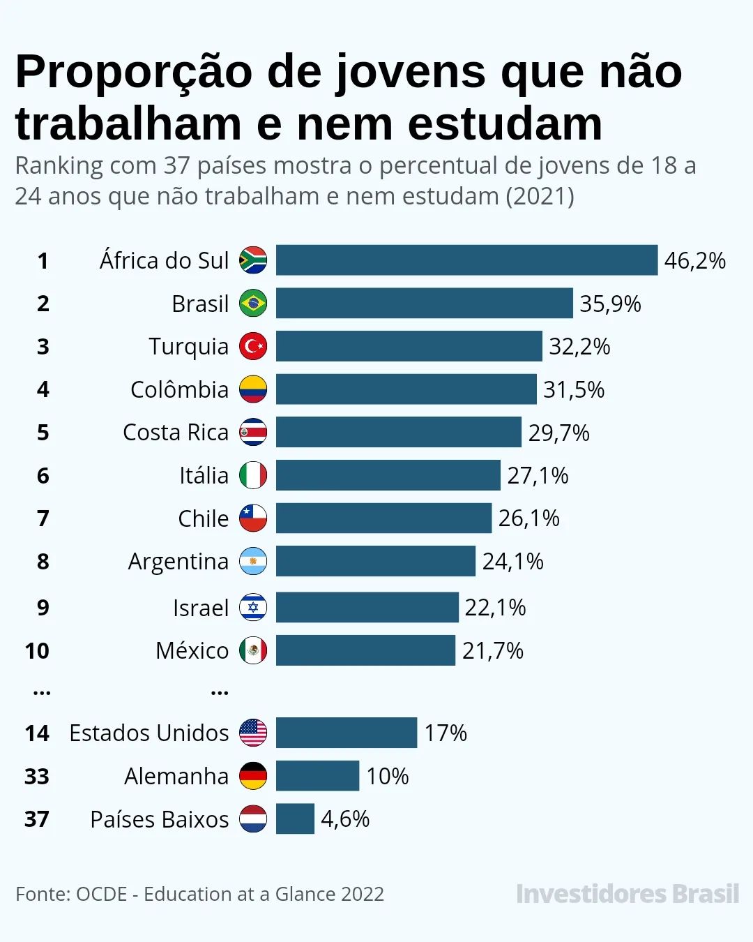 A OCDE analisou dados referentes à população de 37 países sobre o perfil de jovens entre 18 e 24 anos.