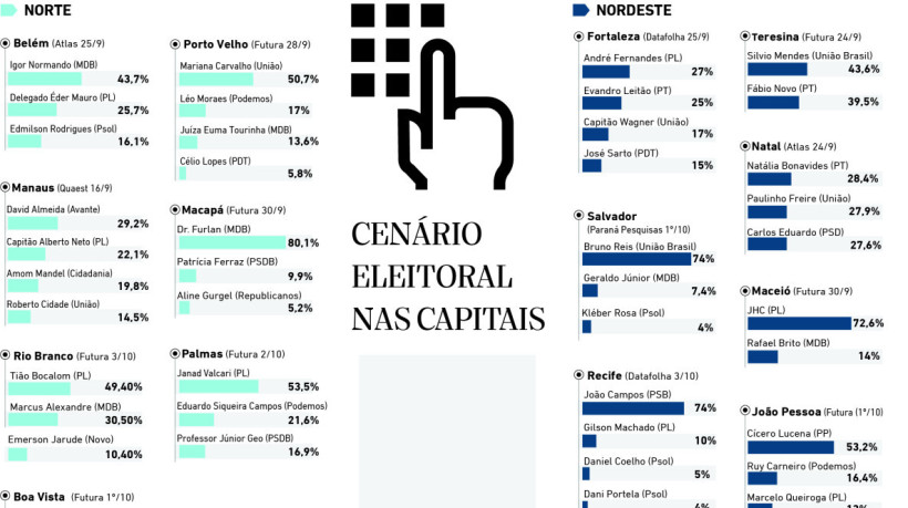 CENÁRIO ELEITORAL NAS CAPITAIS (Foto: Luciana Pimenta)