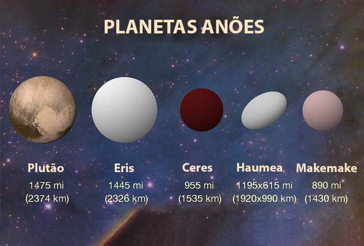 Atualmente, com base nas diretrizes da UAI se classifica cinco objetos como planetas anões: Ceres, Plutão, Haumea, Makemake e Éris. Com exceção de Ceres, todos os outros têm suas órbitas localizadas além da órbita de Netuno.