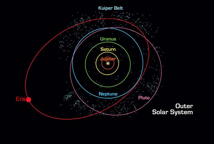 Dessa forma, planeta anão é o termo criado pela União Astronômica Internacional (UAI) para definir uma nova classe de corpos celestes, diferente da definição de planeta e de corpo menor do Sistema Solar (ou planeta menor). 