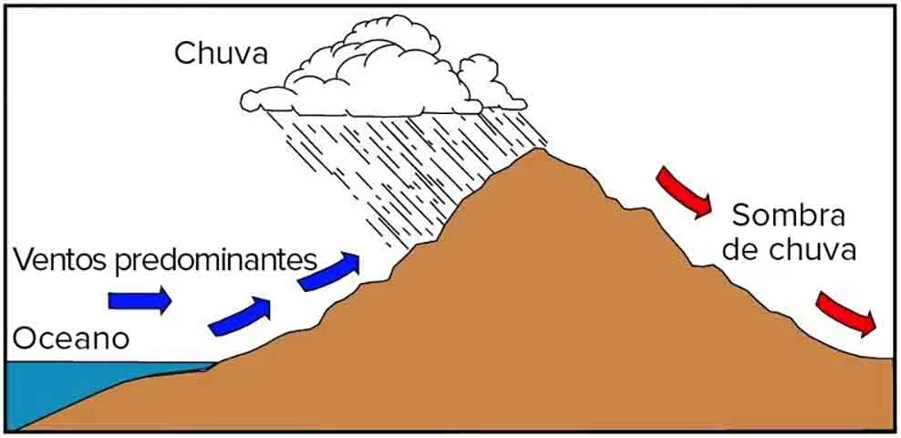A cidade fica em uma zona de sombra de chuva. Isso significa que os ventos majoritariamente esvaziam sua umidade sobre as montanhas localizadas nas redondezas e sobra pouca precipitação na área costeira 