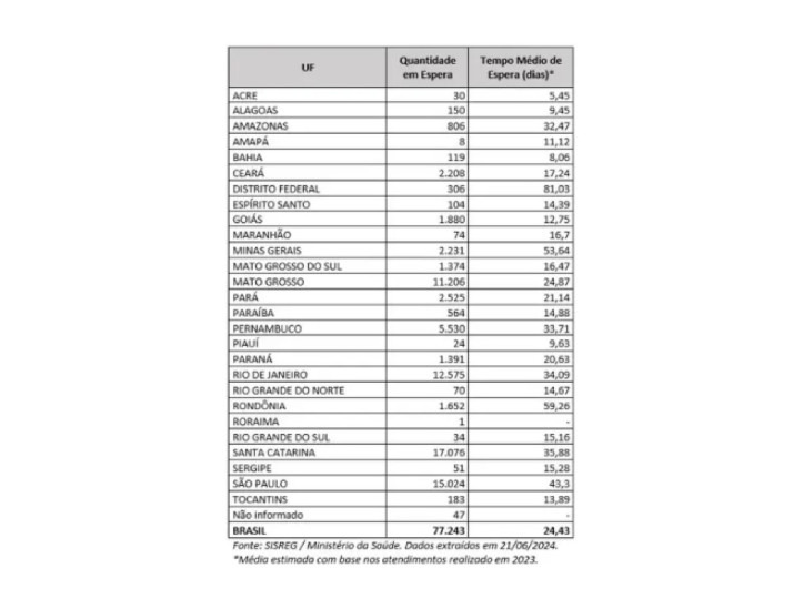 Tabela mostra espera por mamografia nos estados do Brasil