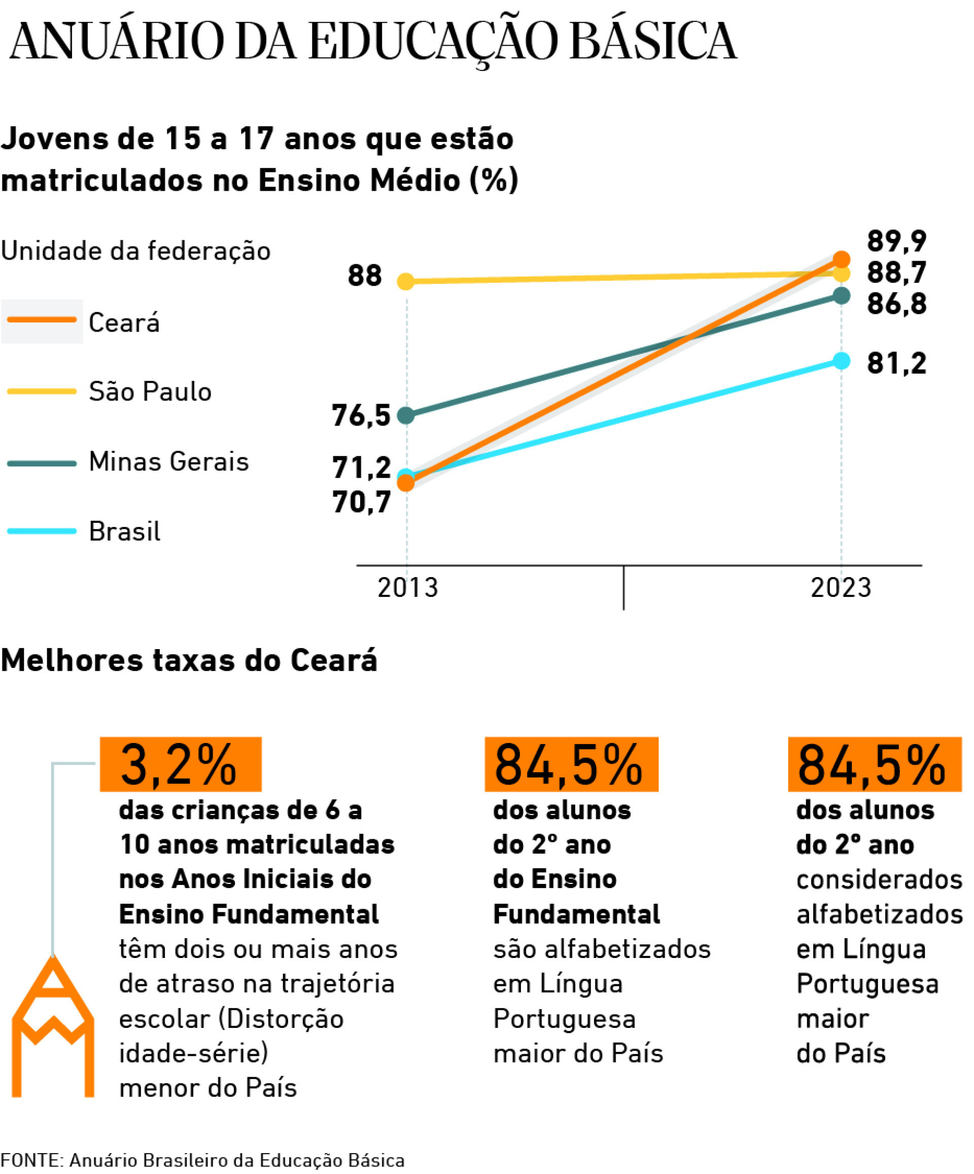 Anu&aacute;rio da Educa&ccedil;&atilde;o B&aacute;sica